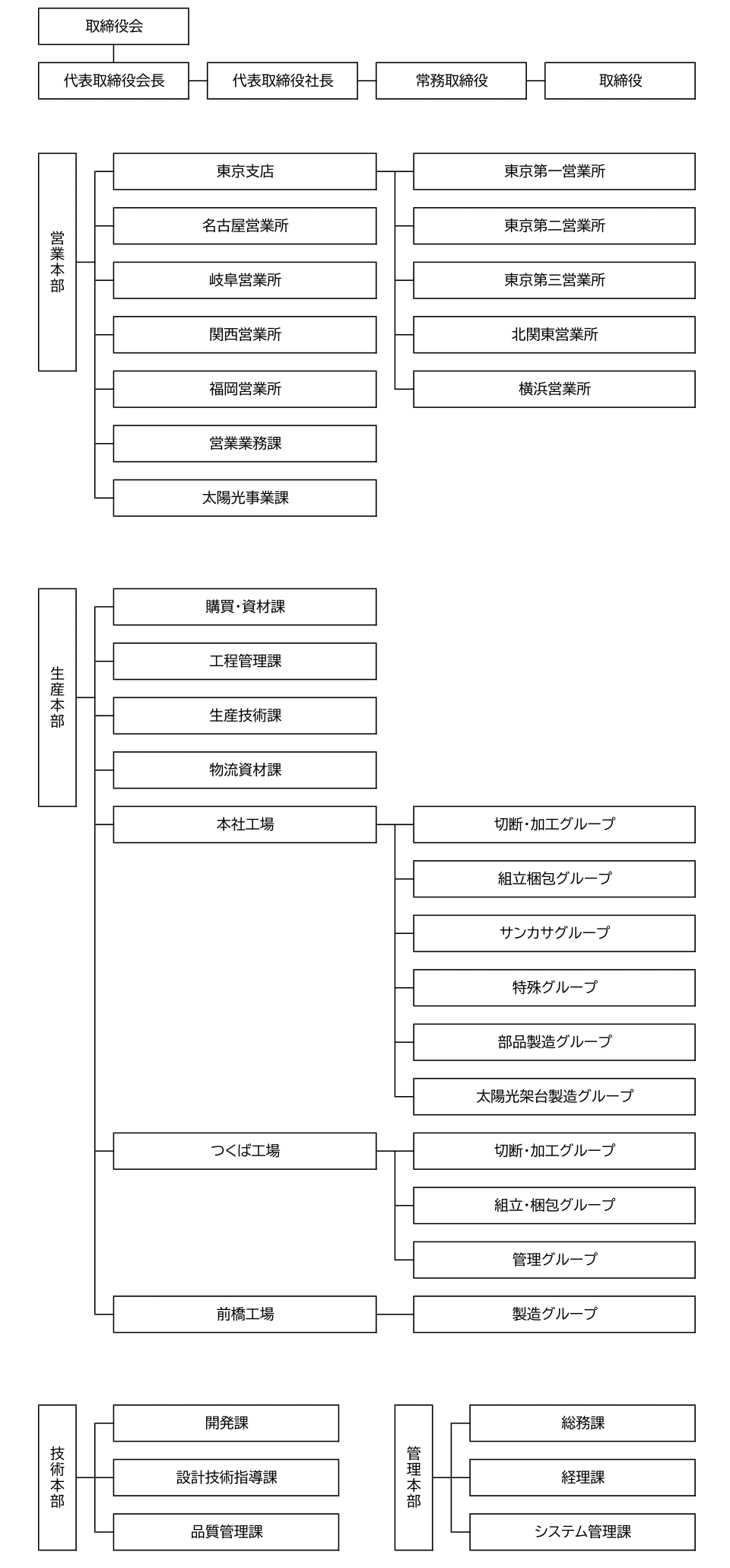 組織図
